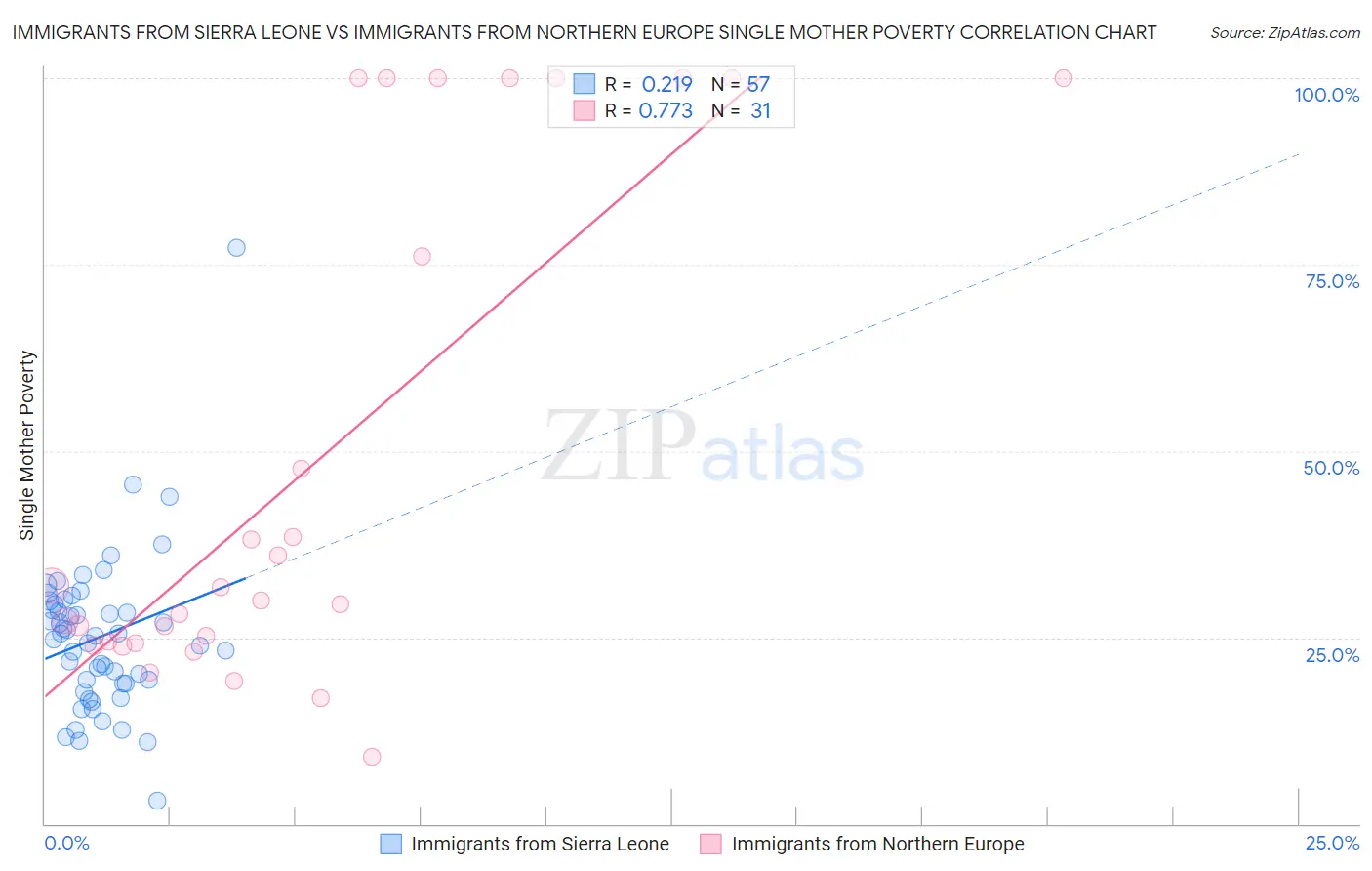 Immigrants from Sierra Leone vs Immigrants from Northern Europe Single Mother Poverty