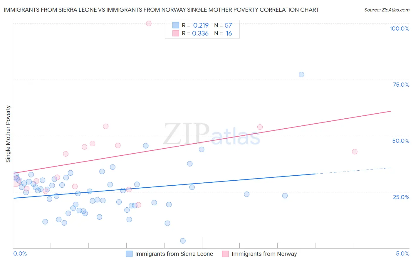 Immigrants from Sierra Leone vs Immigrants from Norway Single Mother Poverty