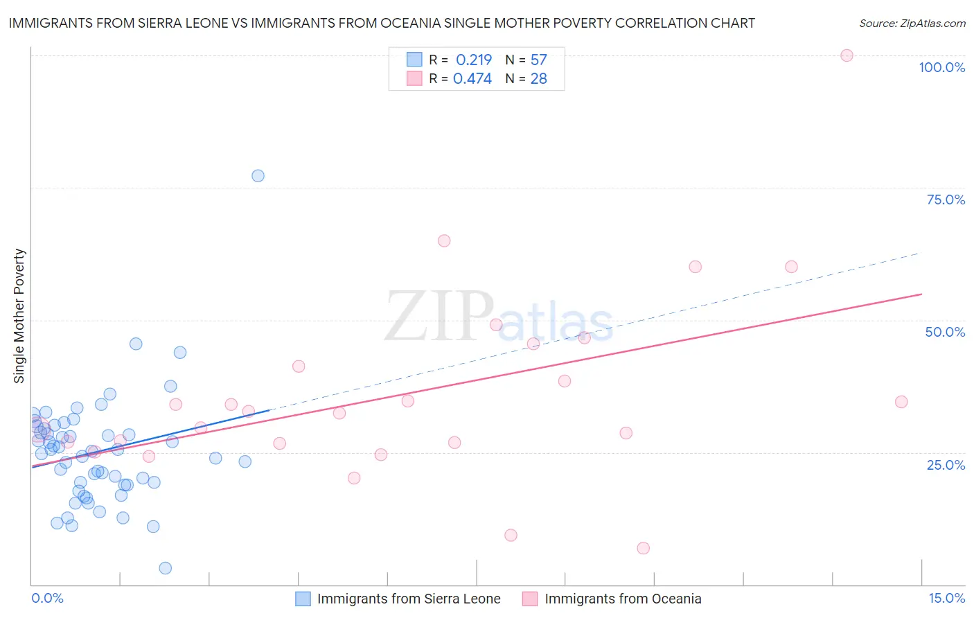 Immigrants from Sierra Leone vs Immigrants from Oceania Single Mother Poverty