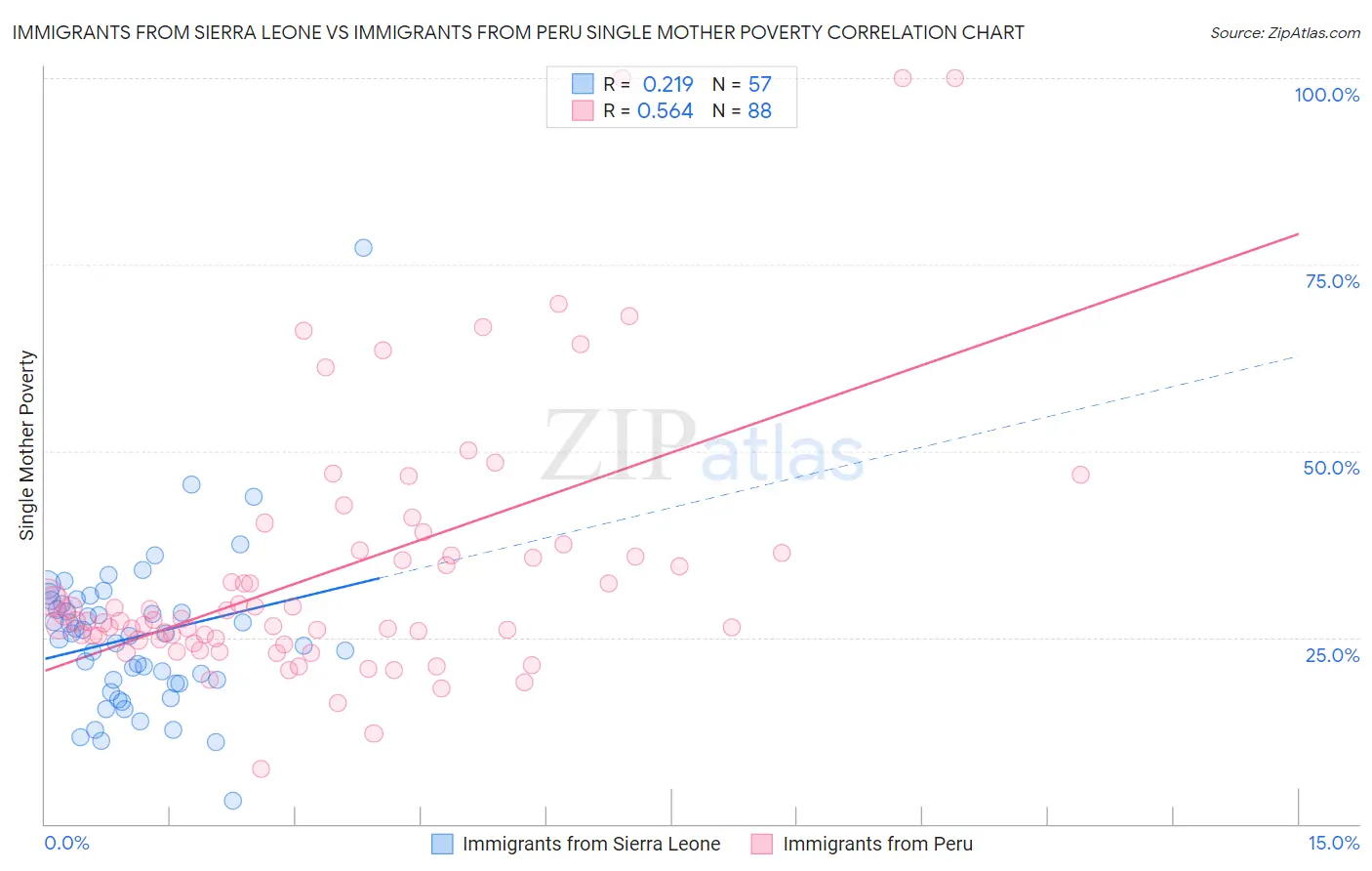 Immigrants from Sierra Leone vs Immigrants from Peru Single Mother Poverty