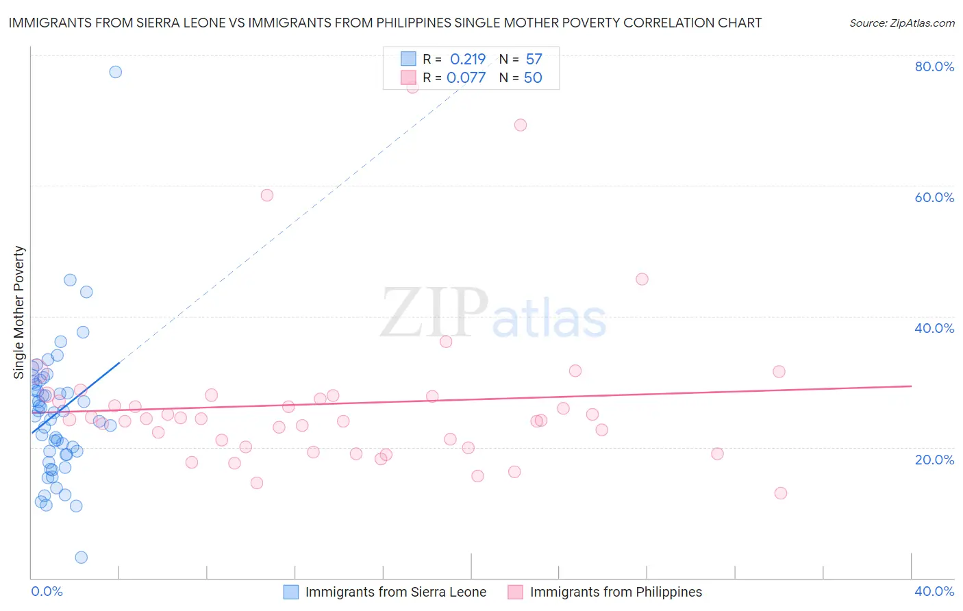 Immigrants from Sierra Leone vs Immigrants from Philippines Single Mother Poverty