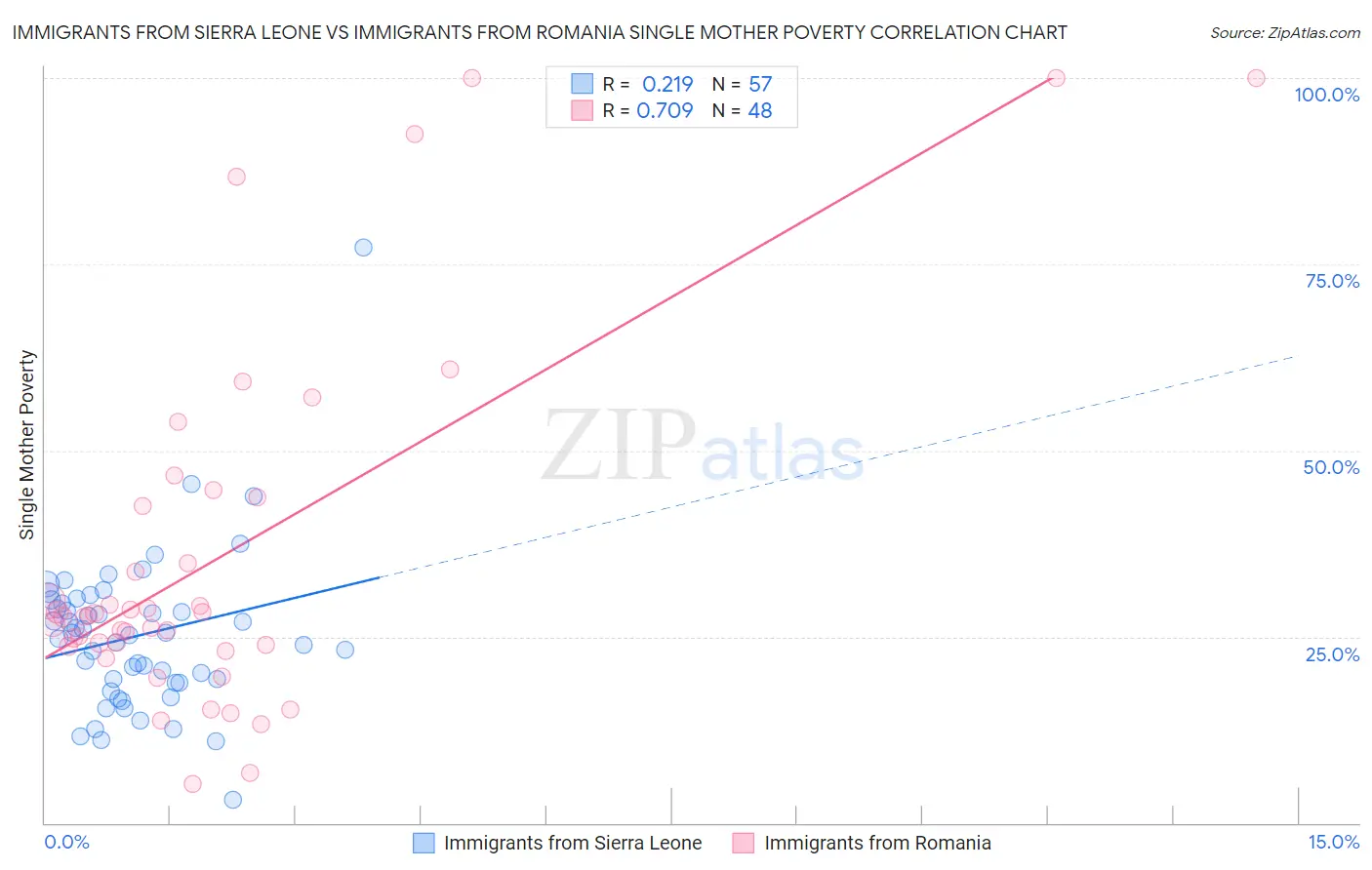Immigrants from Sierra Leone vs Immigrants from Romania Single Mother Poverty