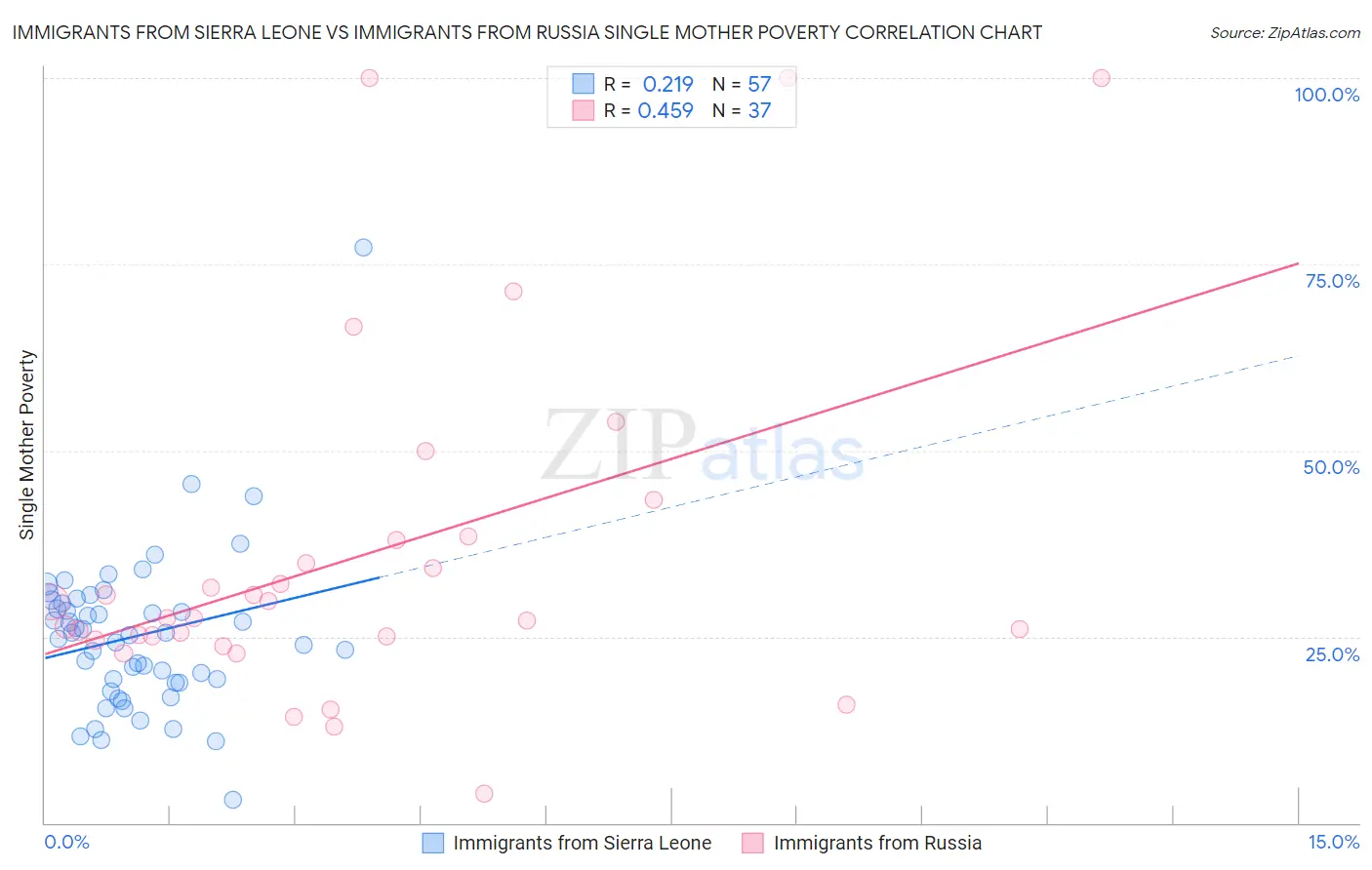 Immigrants from Sierra Leone vs Immigrants from Russia Single Mother Poverty
