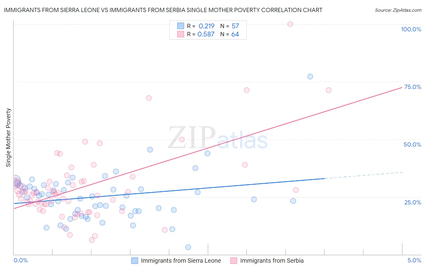 Immigrants from Sierra Leone vs Immigrants from Serbia Single Mother Poverty