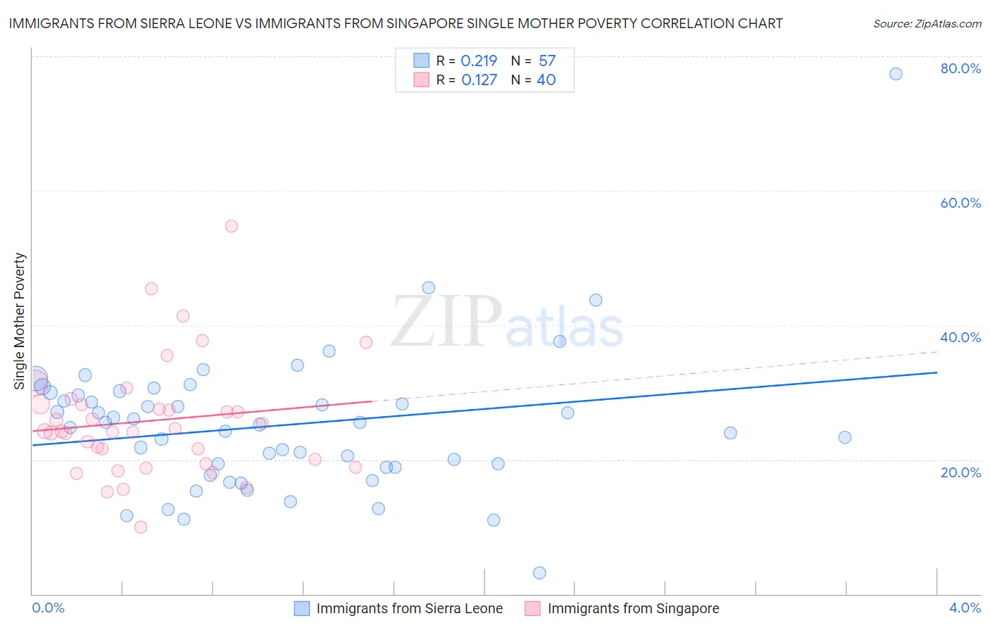 Immigrants from Sierra Leone vs Immigrants from Singapore Single Mother Poverty