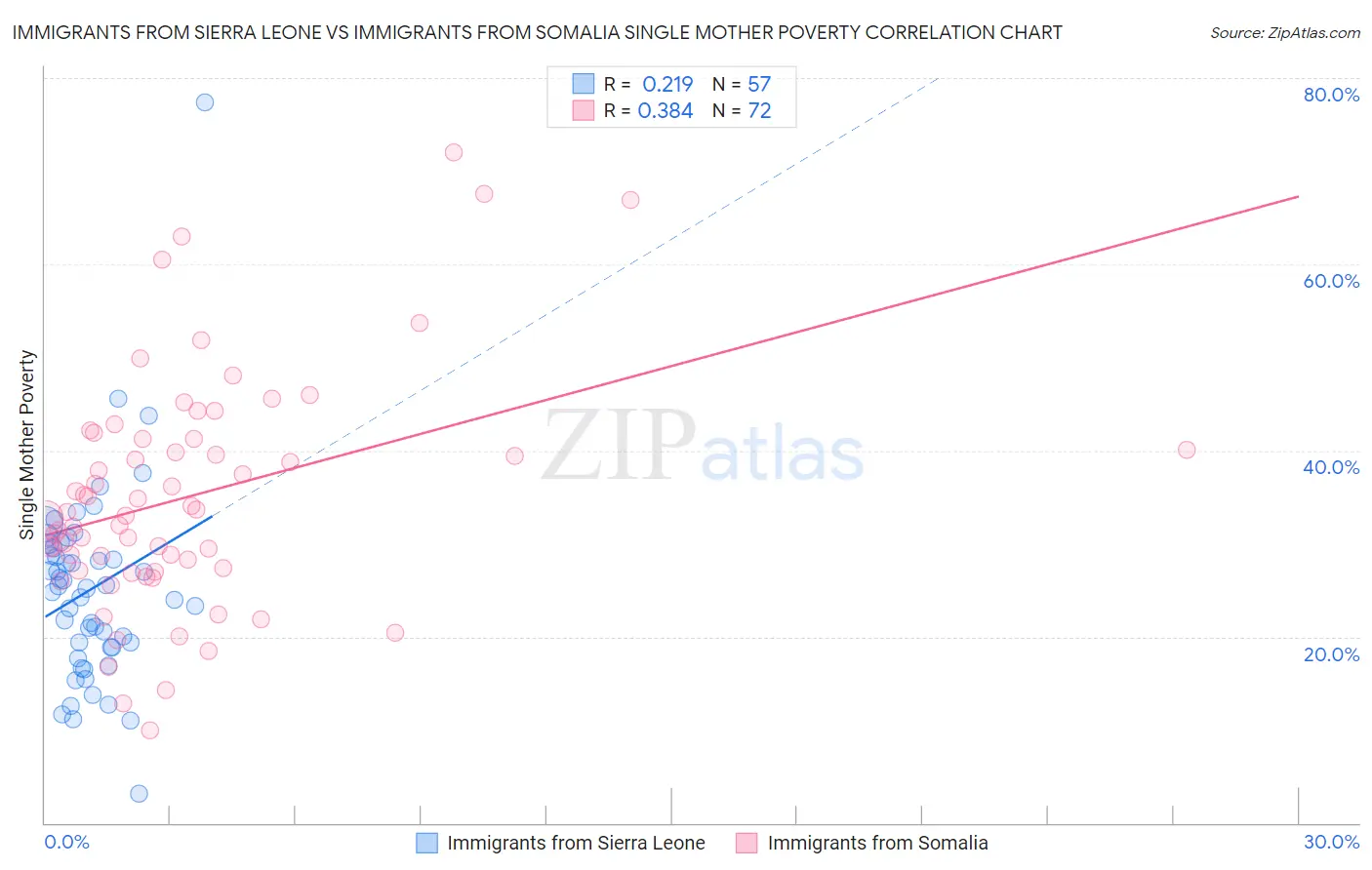 Immigrants from Sierra Leone vs Immigrants from Somalia Single Mother Poverty