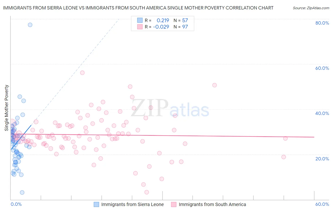 Immigrants from Sierra Leone vs Immigrants from South America Single Mother Poverty
