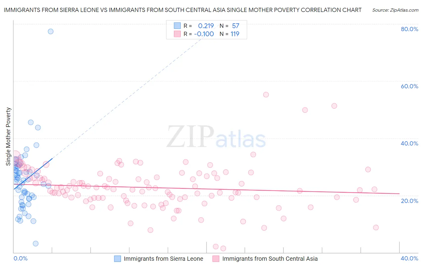 Immigrants from Sierra Leone vs Immigrants from South Central Asia Single Mother Poverty