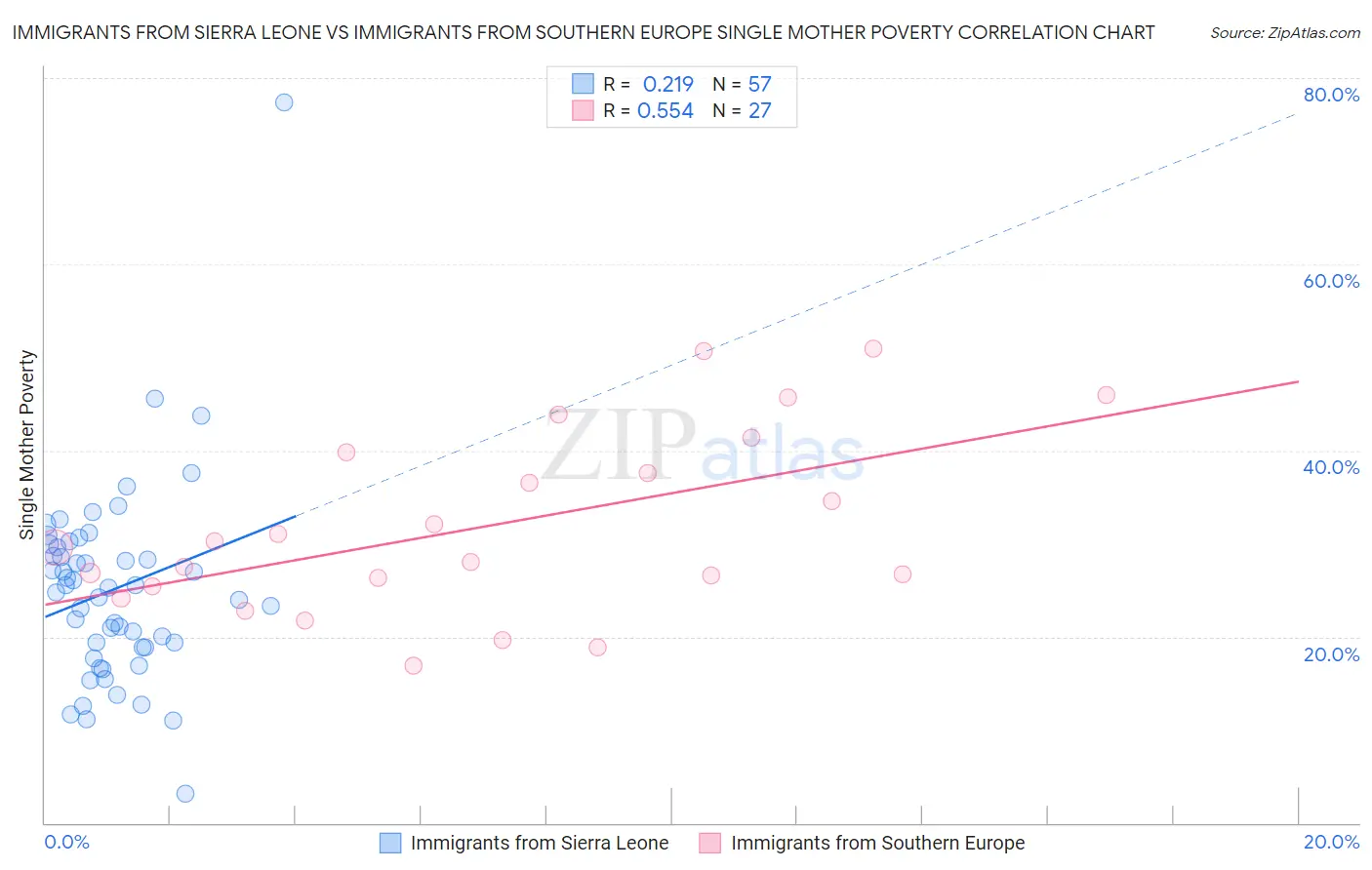 Immigrants from Sierra Leone vs Immigrants from Southern Europe Single Mother Poverty