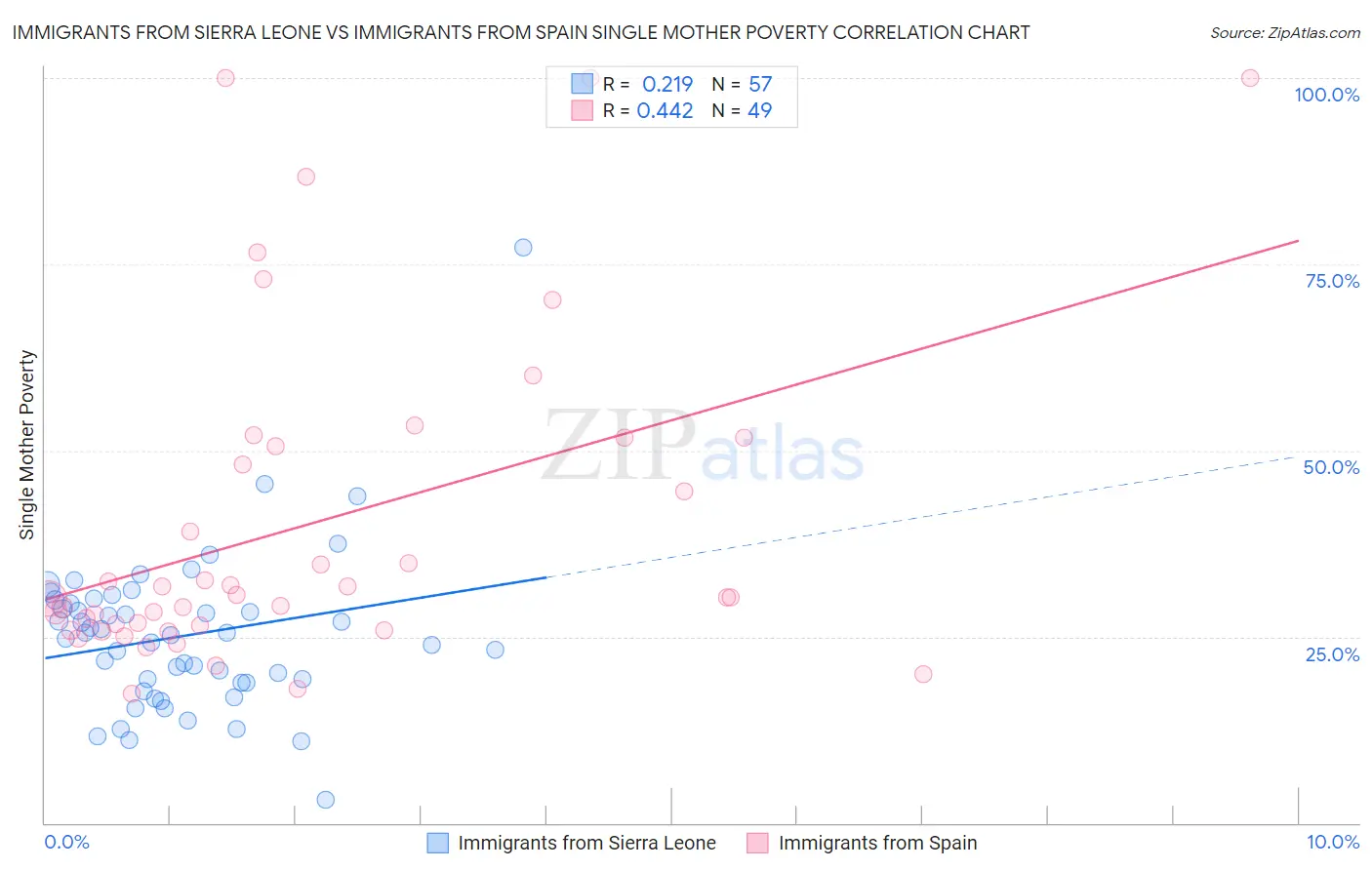 Immigrants from Sierra Leone vs Immigrants from Spain Single Mother Poverty