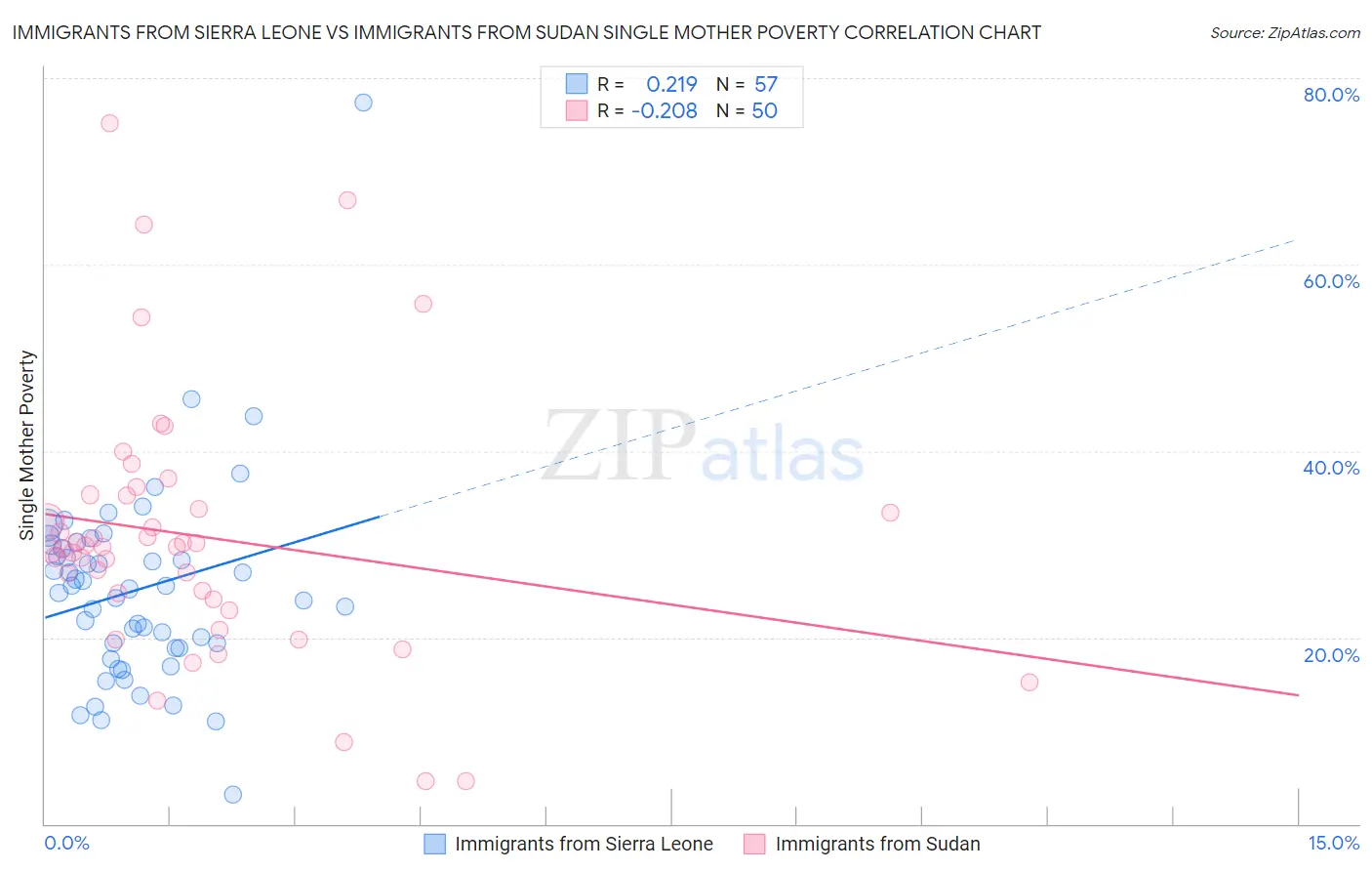 Immigrants from Sierra Leone vs Immigrants from Sudan Single Mother Poverty