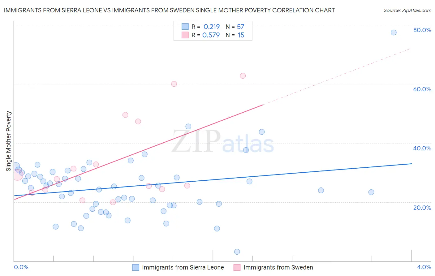 Immigrants from Sierra Leone vs Immigrants from Sweden Single Mother Poverty