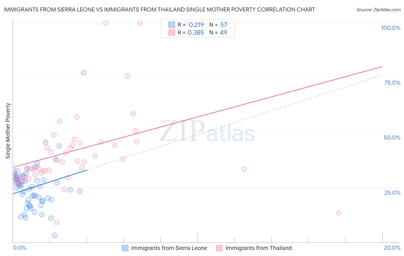 Immigrants from Sierra Leone vs Immigrants from Thailand Single Mother Poverty