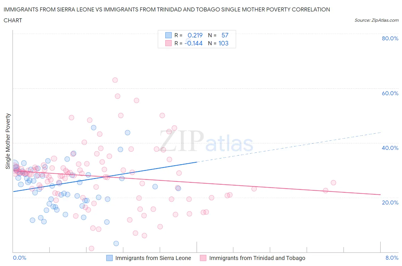 Immigrants from Sierra Leone vs Immigrants from Trinidad and Tobago Single Mother Poverty