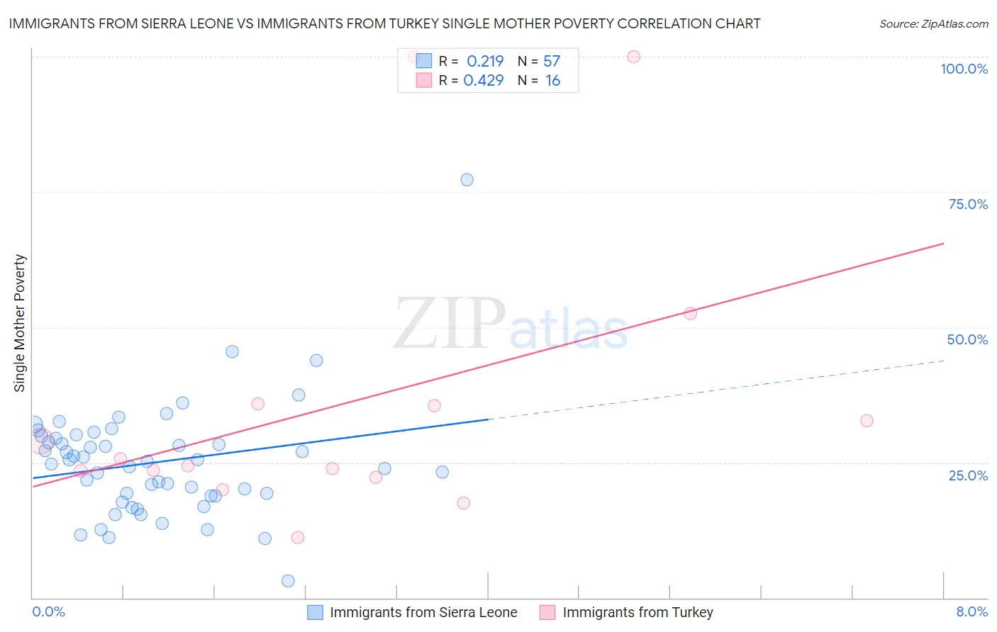 Immigrants from Sierra Leone vs Immigrants from Turkey Single Mother Poverty