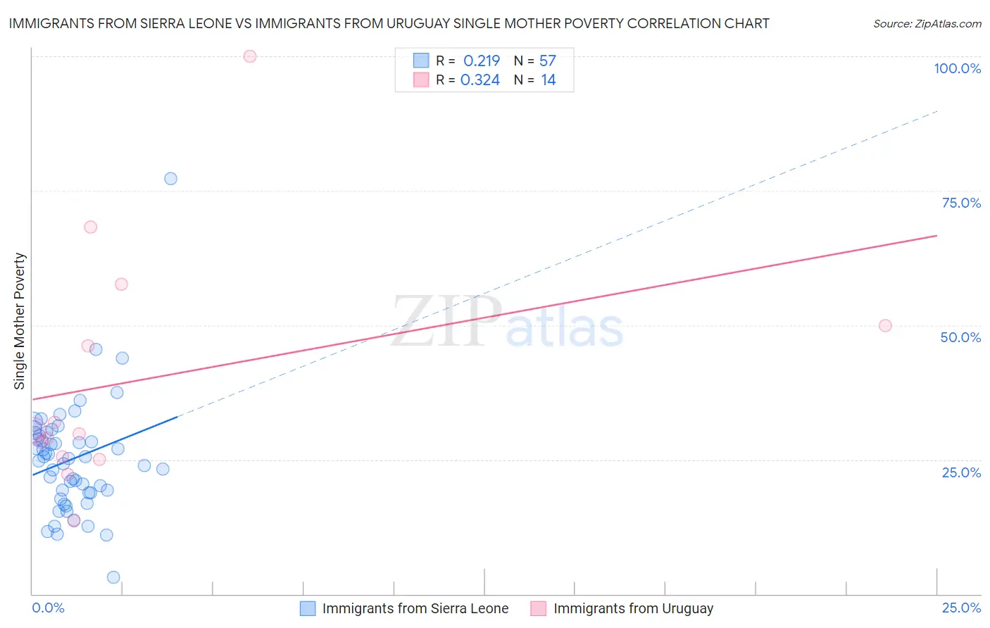 Immigrants from Sierra Leone vs Immigrants from Uruguay Single Mother Poverty