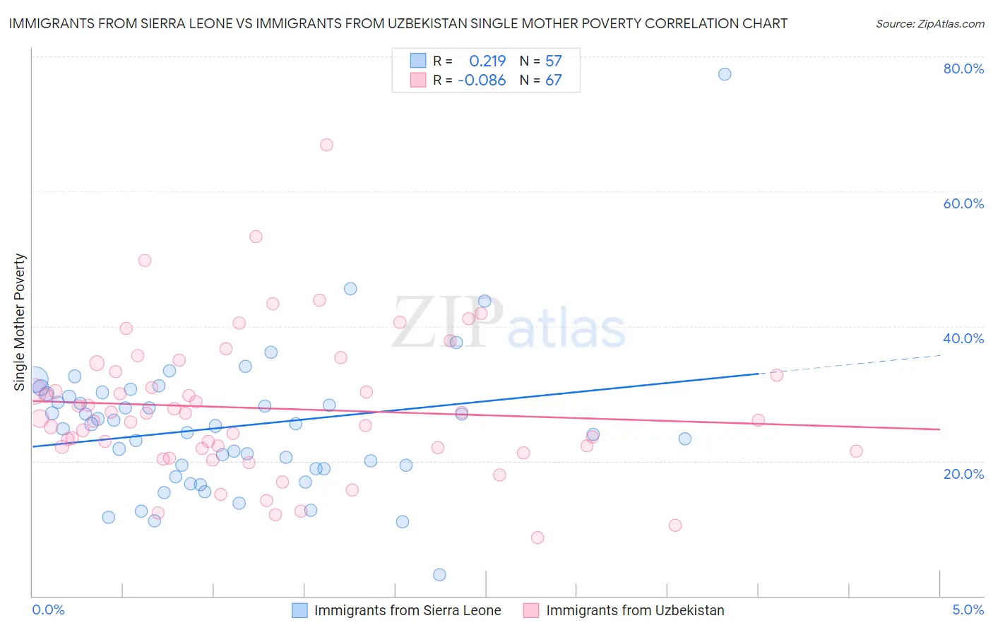 Immigrants from Sierra Leone vs Immigrants from Uzbekistan Single Mother Poverty