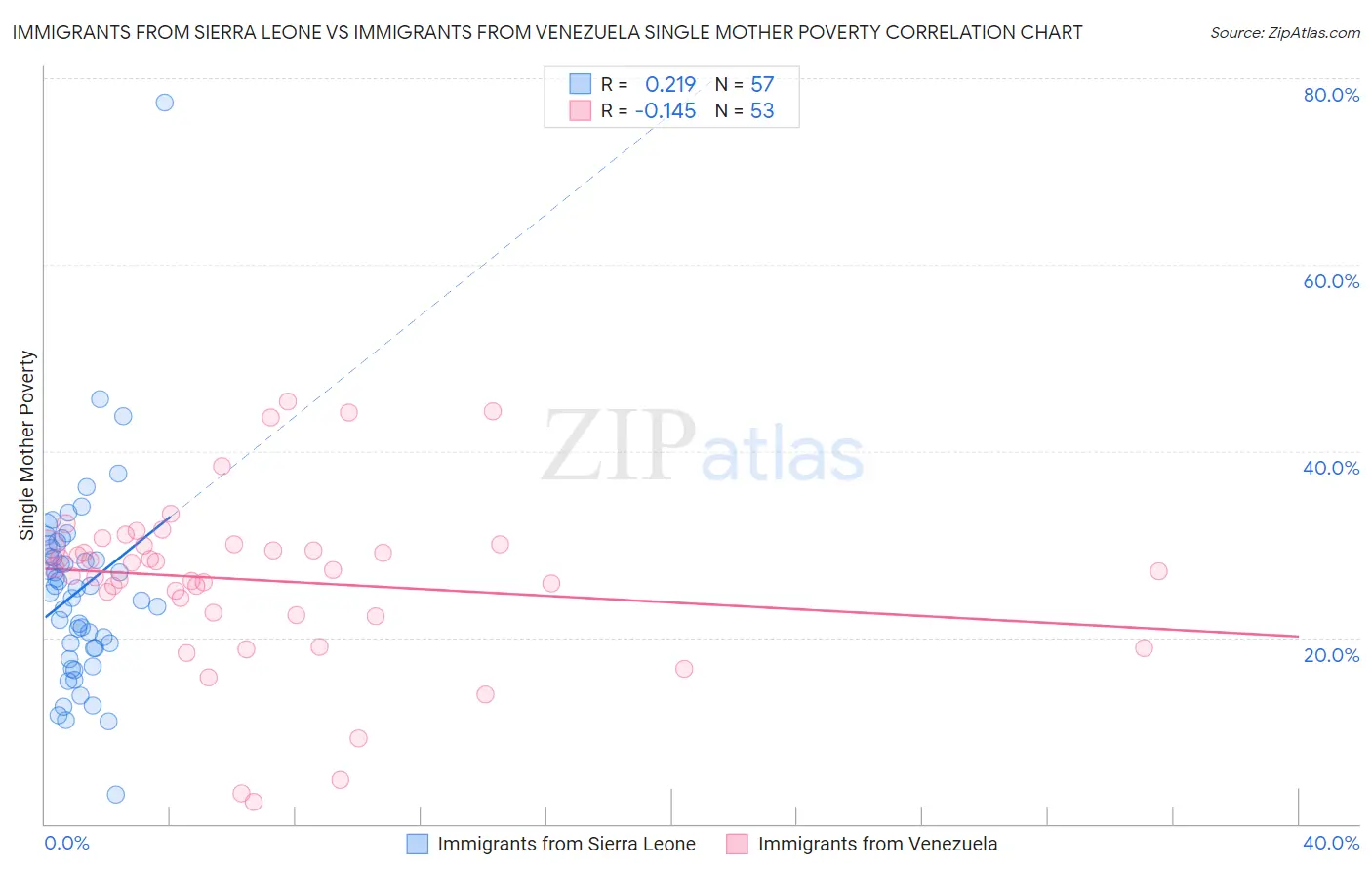 Immigrants from Sierra Leone vs Immigrants from Venezuela Single Mother Poverty
