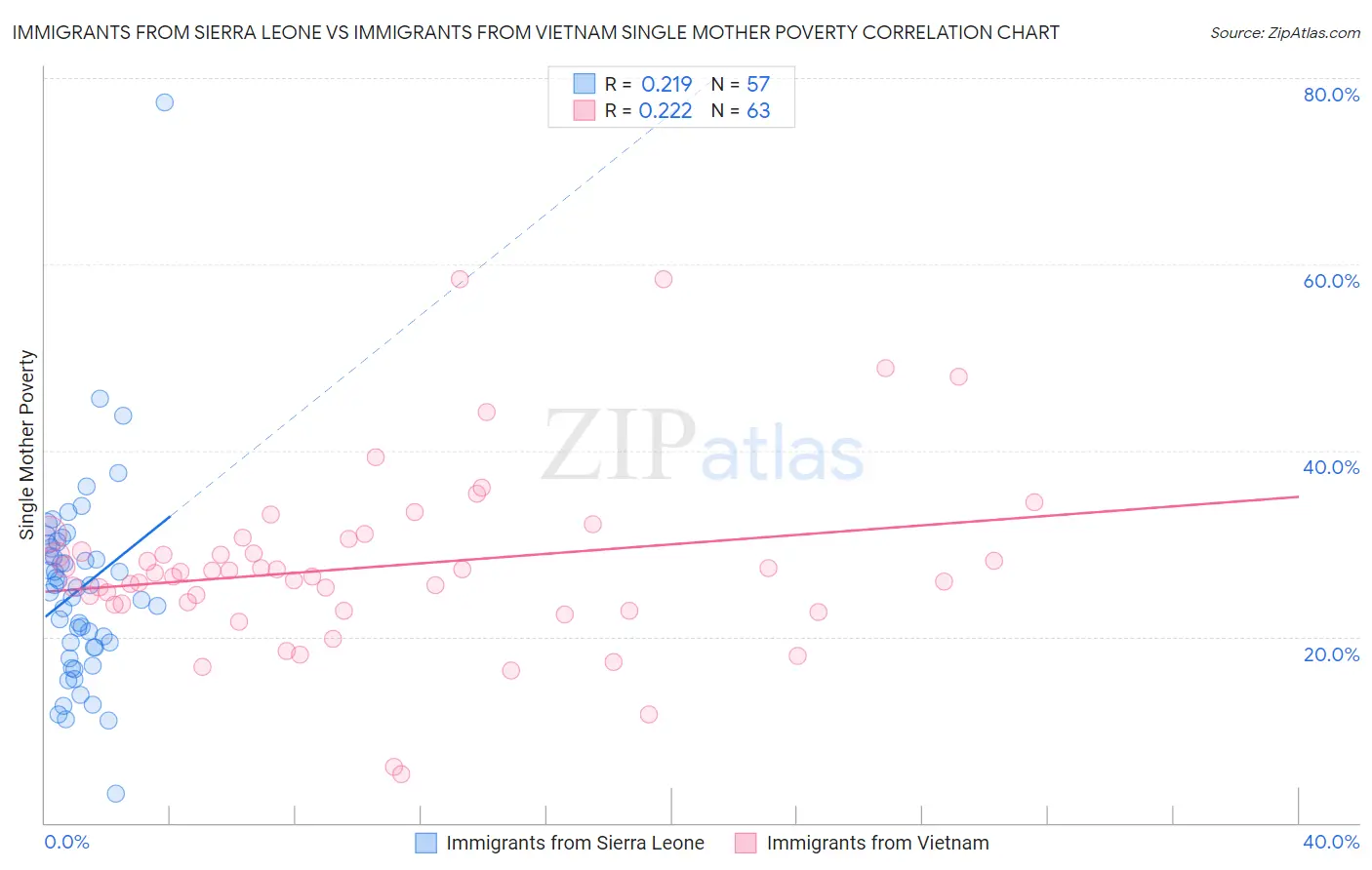 Immigrants from Sierra Leone vs Immigrants from Vietnam Single Mother Poverty