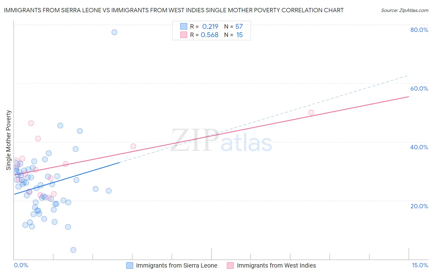 Immigrants from Sierra Leone vs Immigrants from West Indies Single Mother Poverty