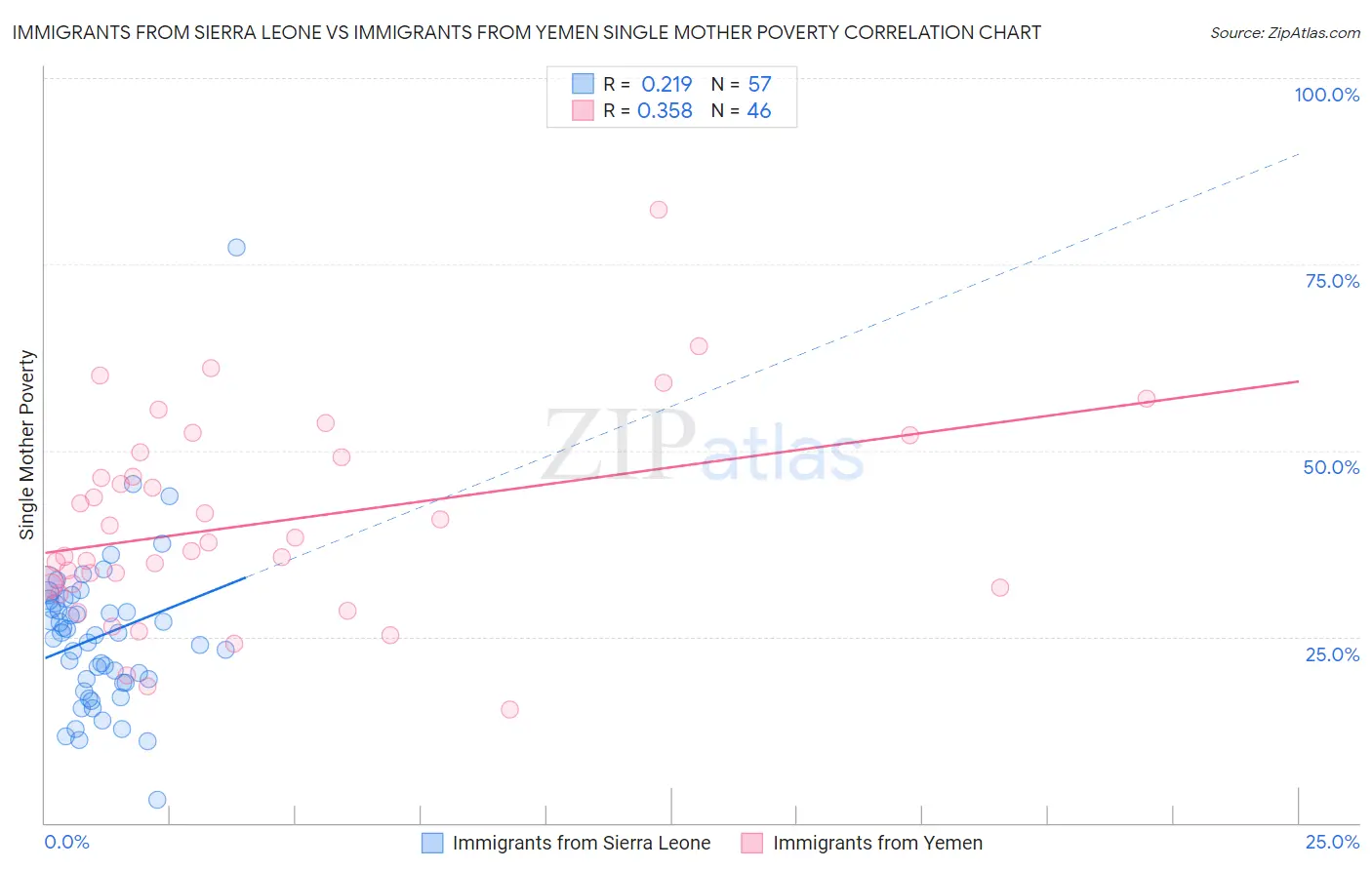 Immigrants from Sierra Leone vs Immigrants from Yemen Single Mother Poverty