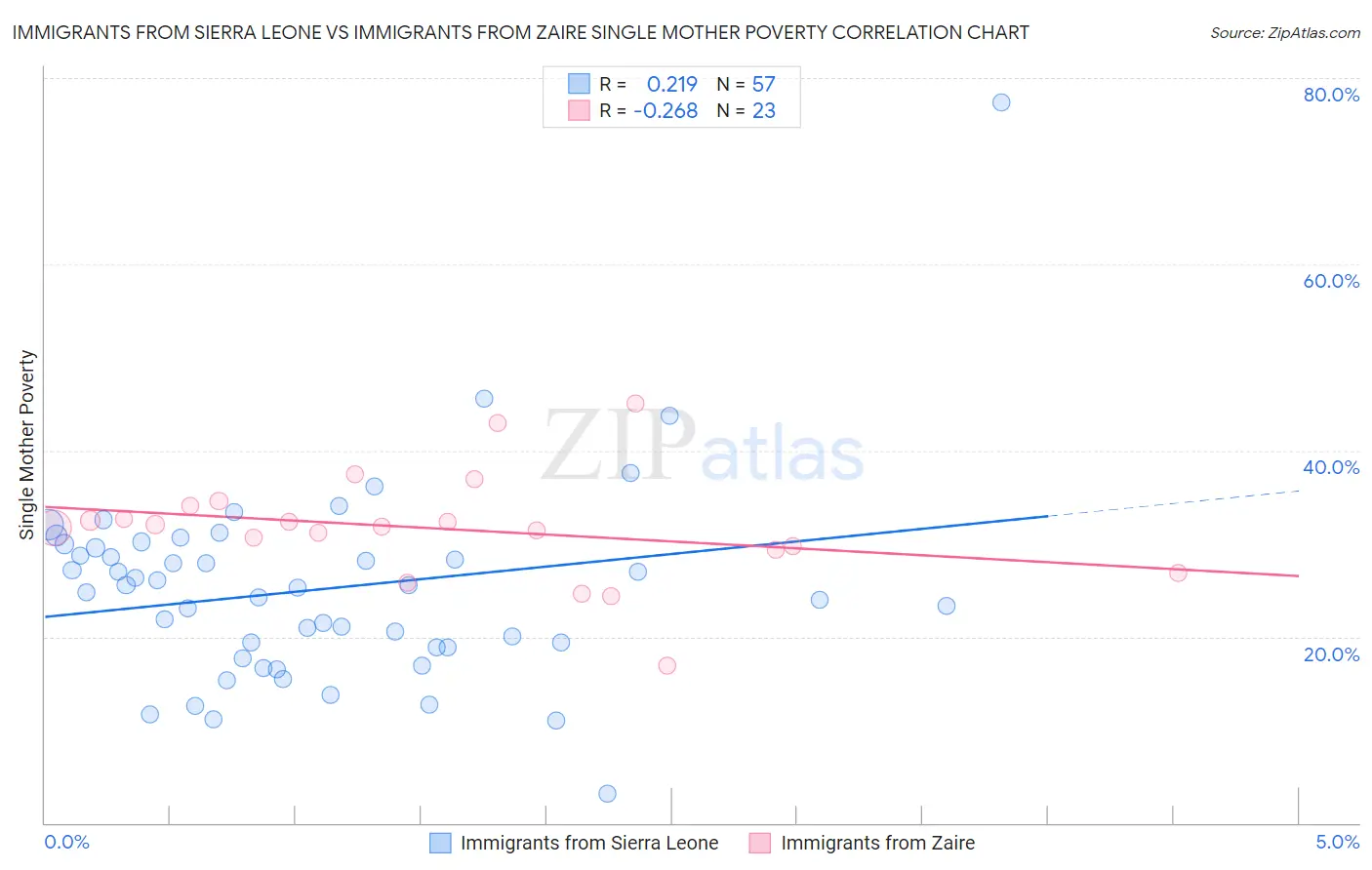 Immigrants from Sierra Leone vs Immigrants from Zaire Single Mother Poverty