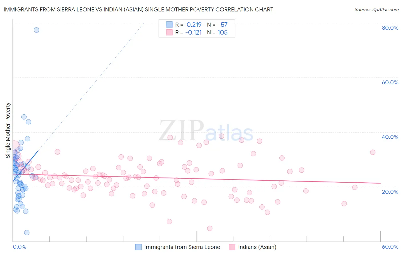 Immigrants from Sierra Leone vs Indian (Asian) Single Mother Poverty