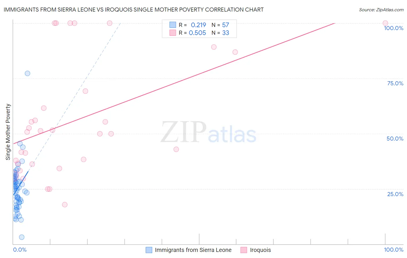 Immigrants from Sierra Leone vs Iroquois Single Mother Poverty
