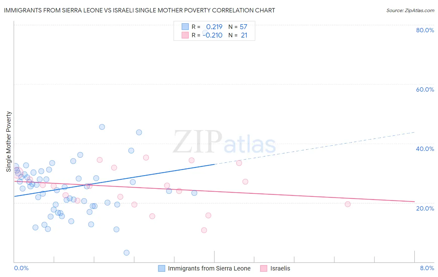 Immigrants from Sierra Leone vs Israeli Single Mother Poverty