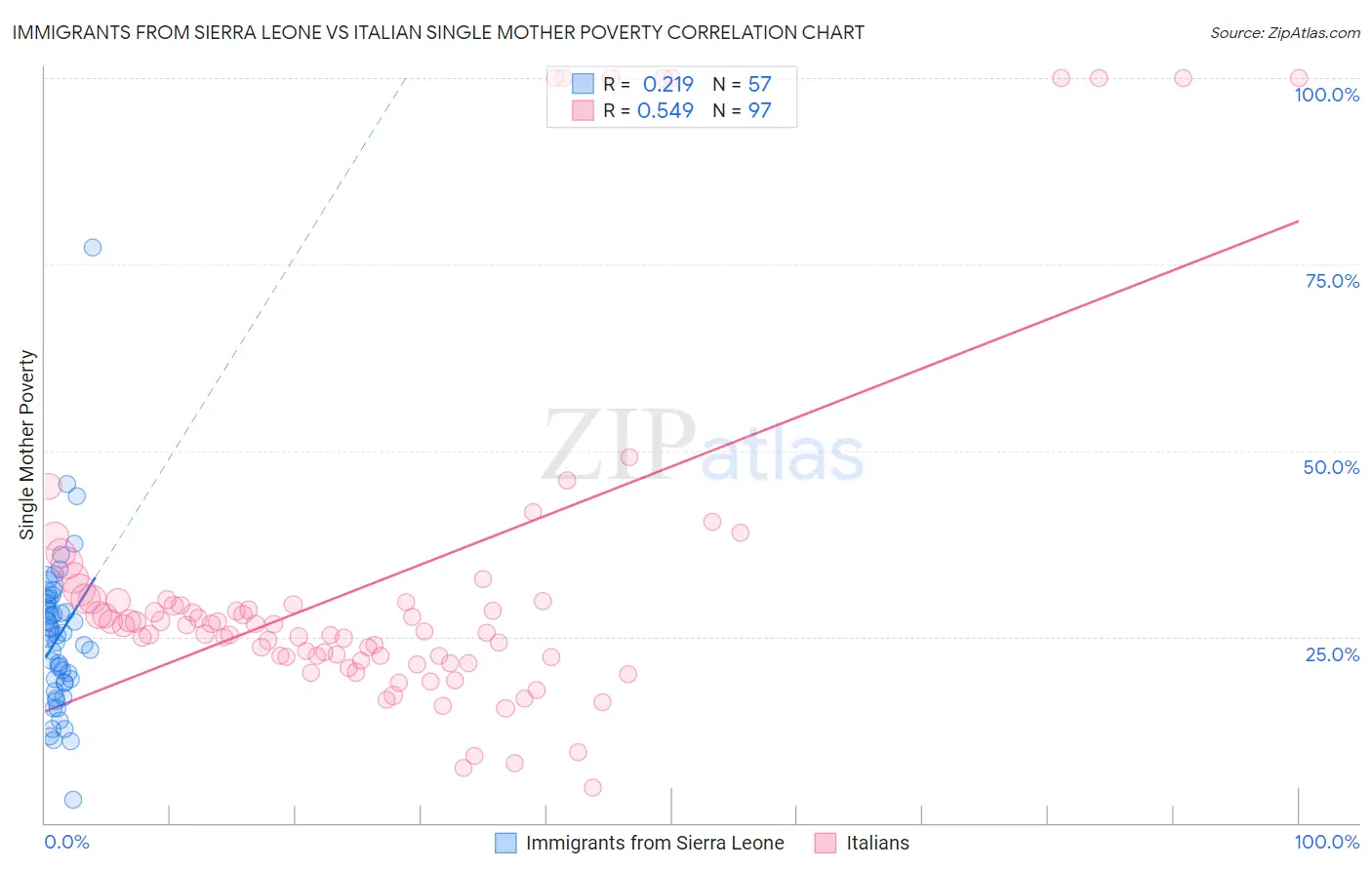 Immigrants from Sierra Leone vs Italian Single Mother Poverty
