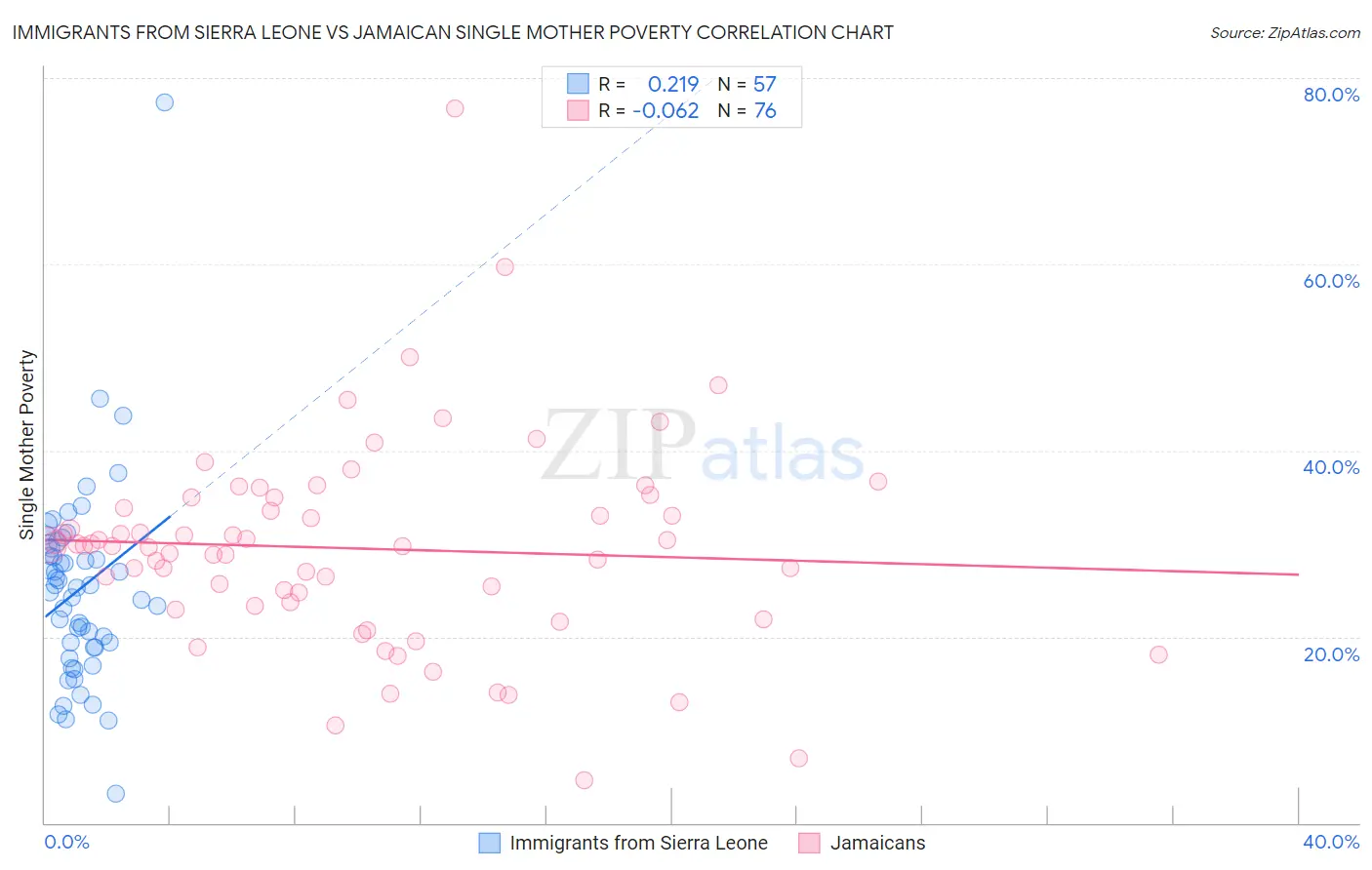 Immigrants from Sierra Leone vs Jamaican Single Mother Poverty