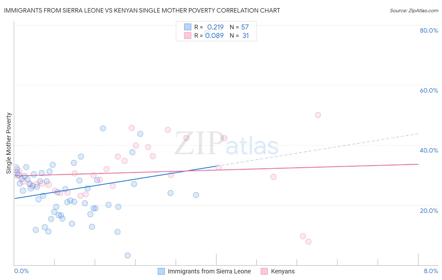 Immigrants from Sierra Leone vs Kenyan Single Mother Poverty