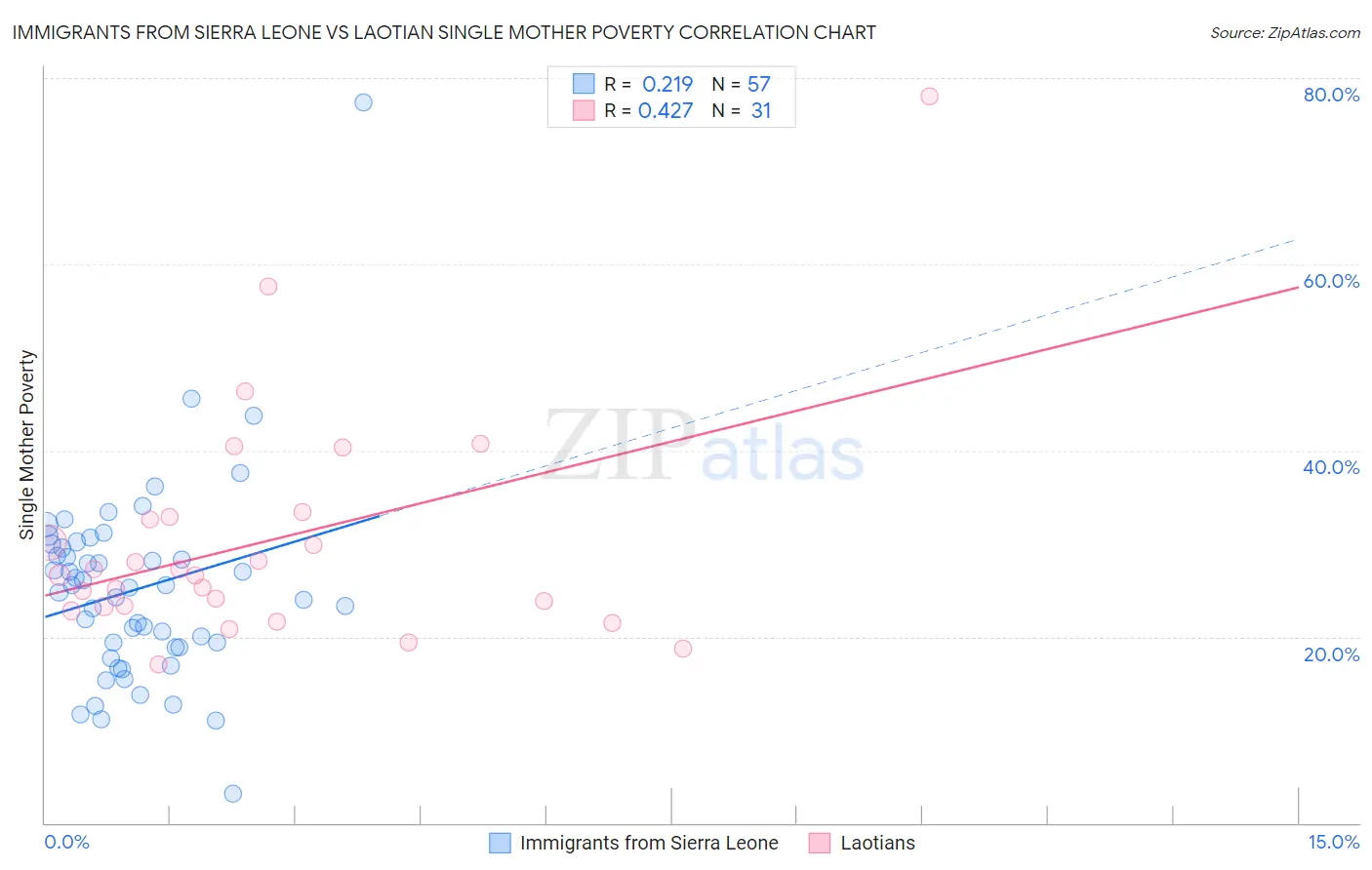 Immigrants from Sierra Leone vs Laotian Single Mother Poverty