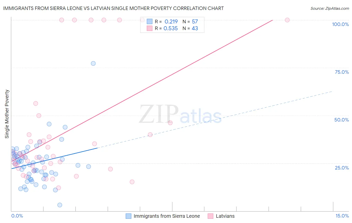 Immigrants from Sierra Leone vs Latvian Single Mother Poverty