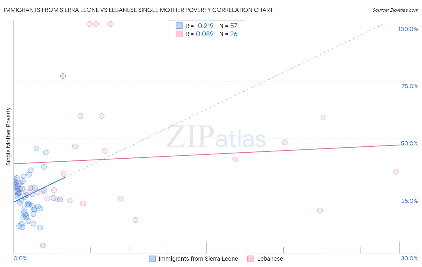 Immigrants from Sierra Leone vs Lebanese Single Mother Poverty