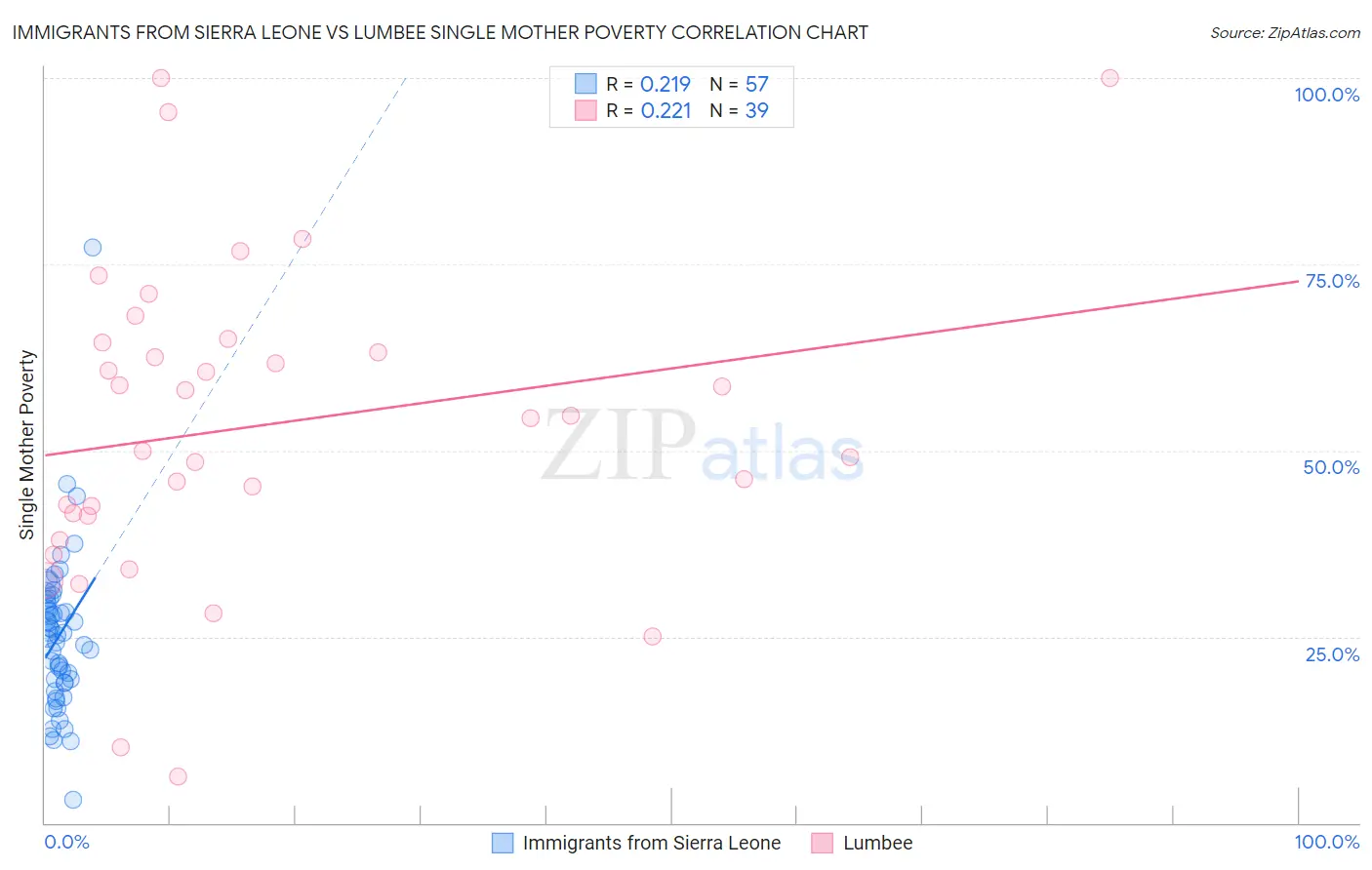 Immigrants from Sierra Leone vs Lumbee Single Mother Poverty