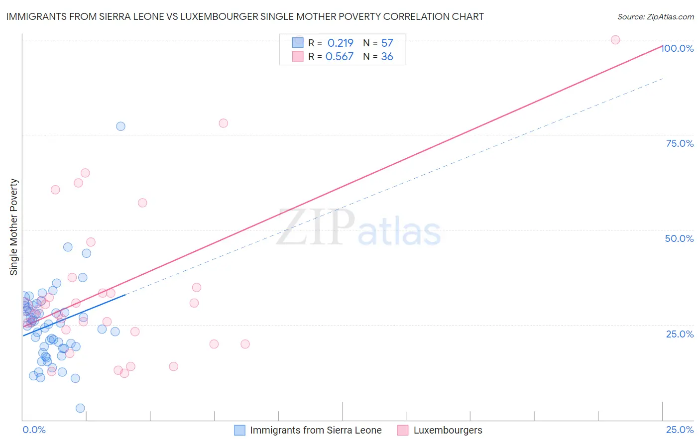 Immigrants from Sierra Leone vs Luxembourger Single Mother Poverty