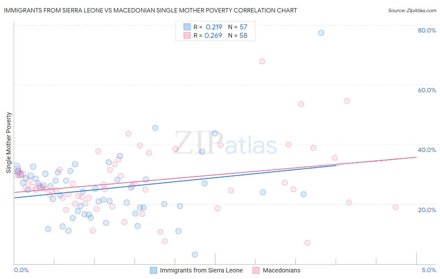 Immigrants from Sierra Leone vs Macedonian Single Mother Poverty