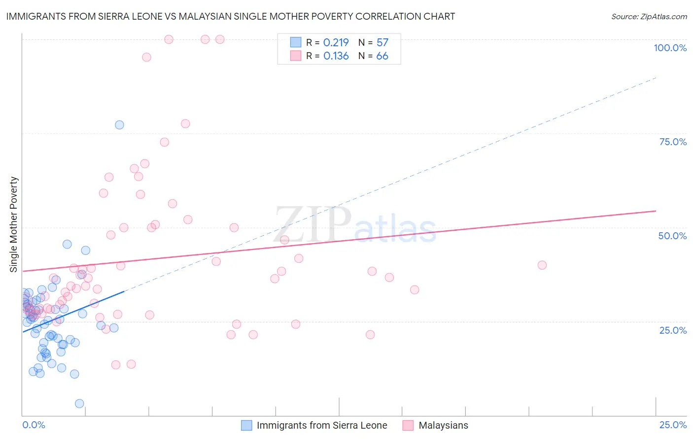 Immigrants from Sierra Leone vs Malaysian Single Mother Poverty