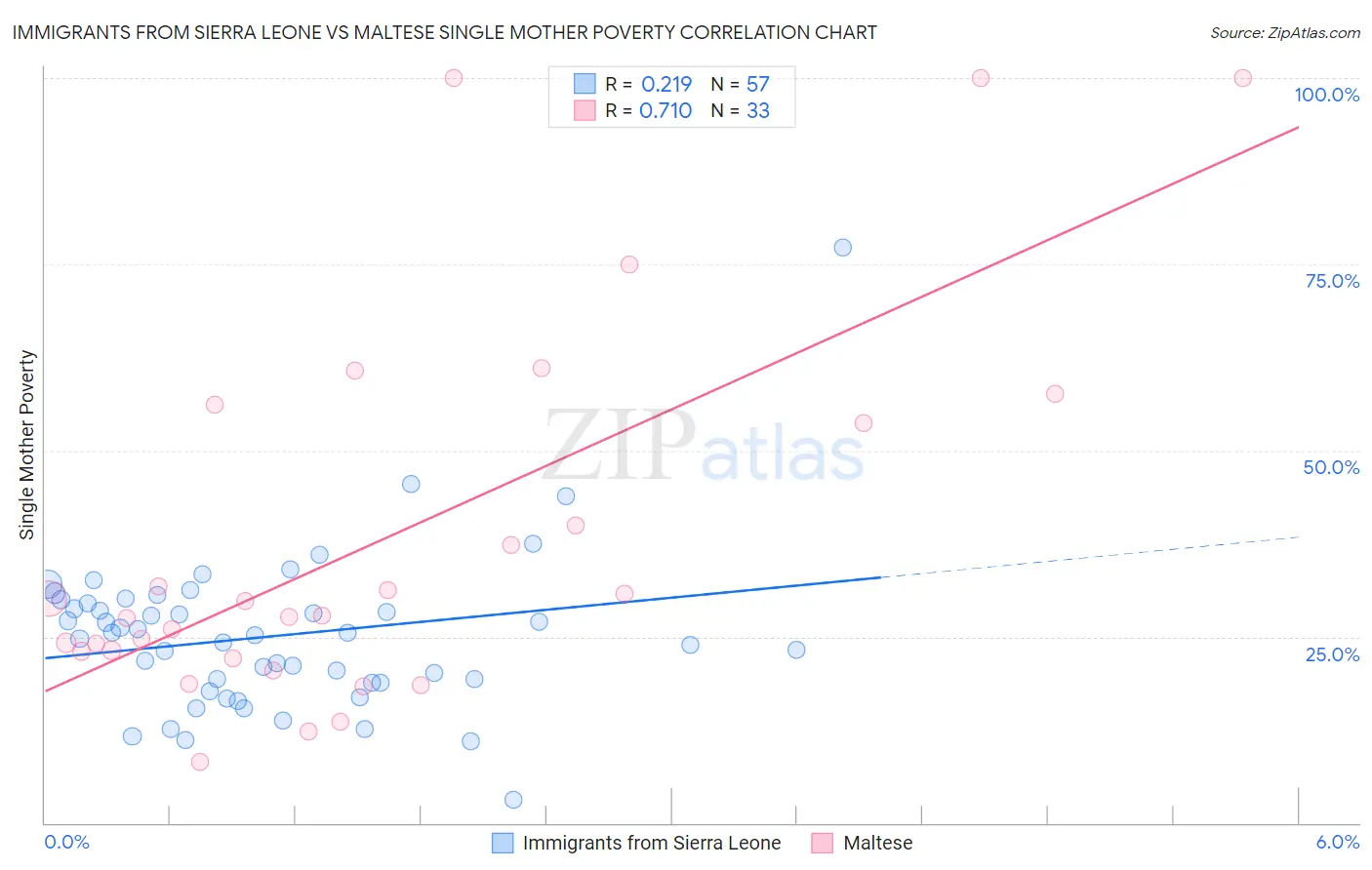 Immigrants from Sierra Leone vs Maltese Single Mother Poverty