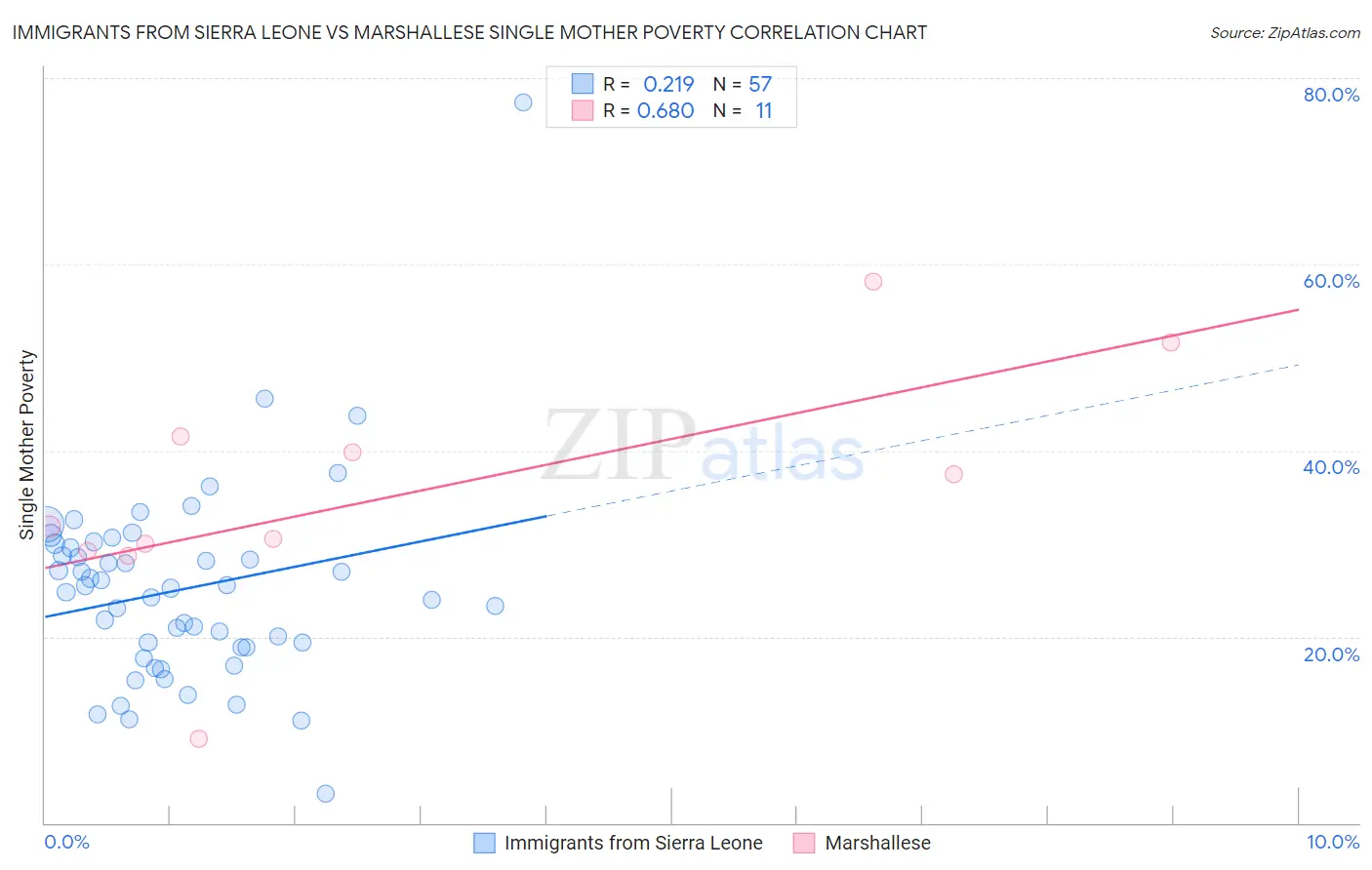 Immigrants from Sierra Leone vs Marshallese Single Mother Poverty