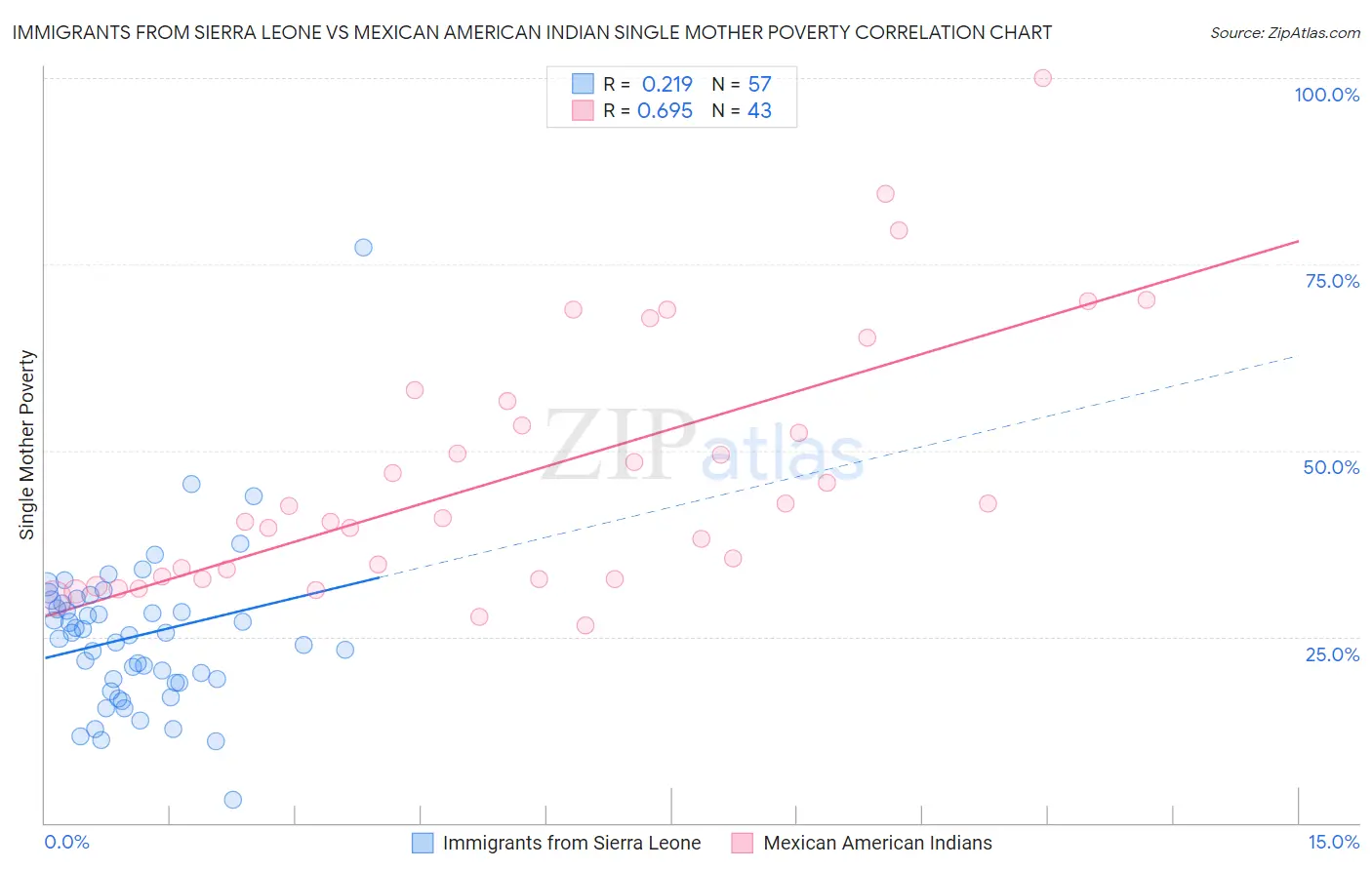 Immigrants from Sierra Leone vs Mexican American Indian Single Mother Poverty