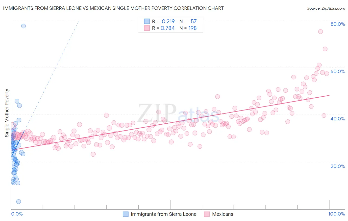 Immigrants from Sierra Leone vs Mexican Single Mother Poverty