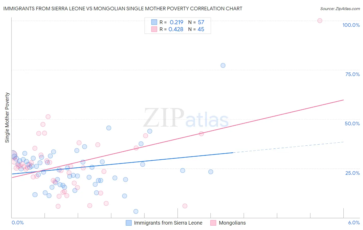 Immigrants from Sierra Leone vs Mongolian Single Mother Poverty