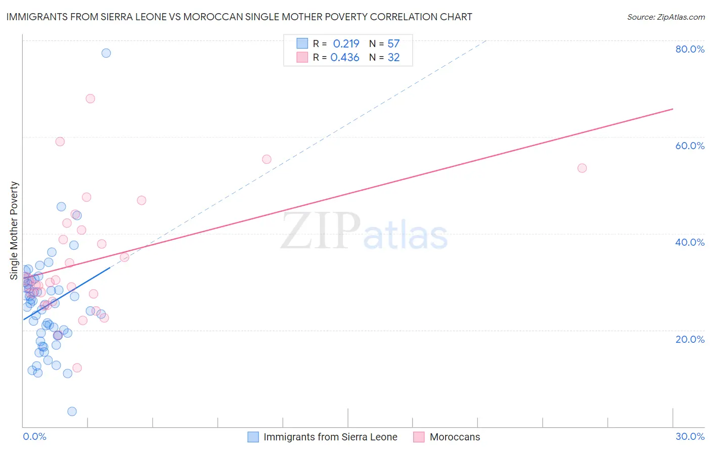 Immigrants from Sierra Leone vs Moroccan Single Mother Poverty