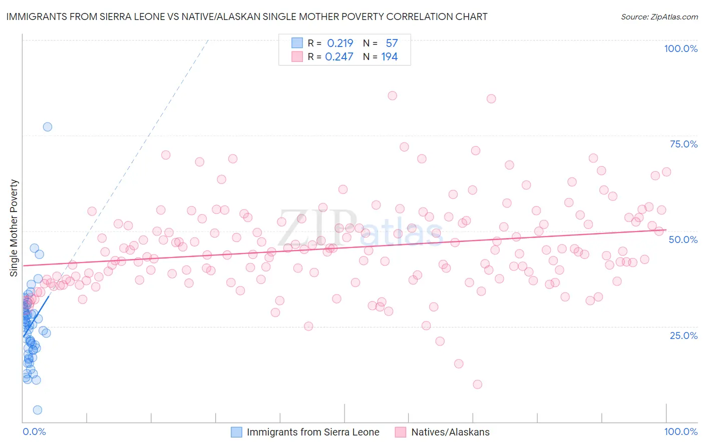 Immigrants from Sierra Leone vs Native/Alaskan Single Mother Poverty