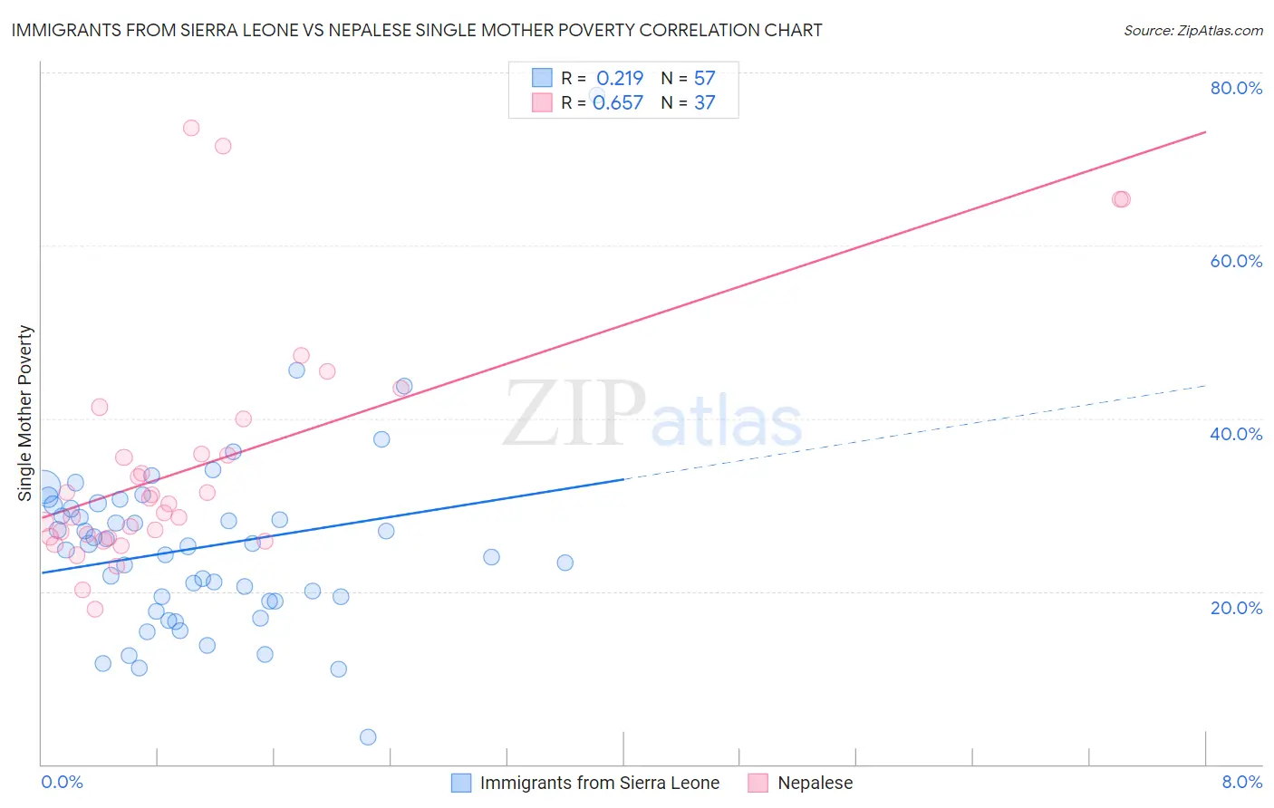 Immigrants from Sierra Leone vs Nepalese Single Mother Poverty