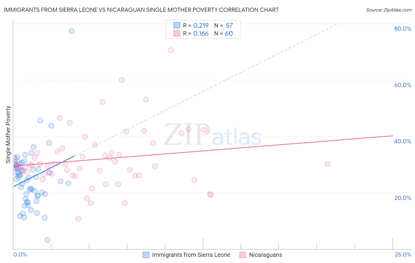 Immigrants from Sierra Leone vs Nicaraguan Single Mother Poverty