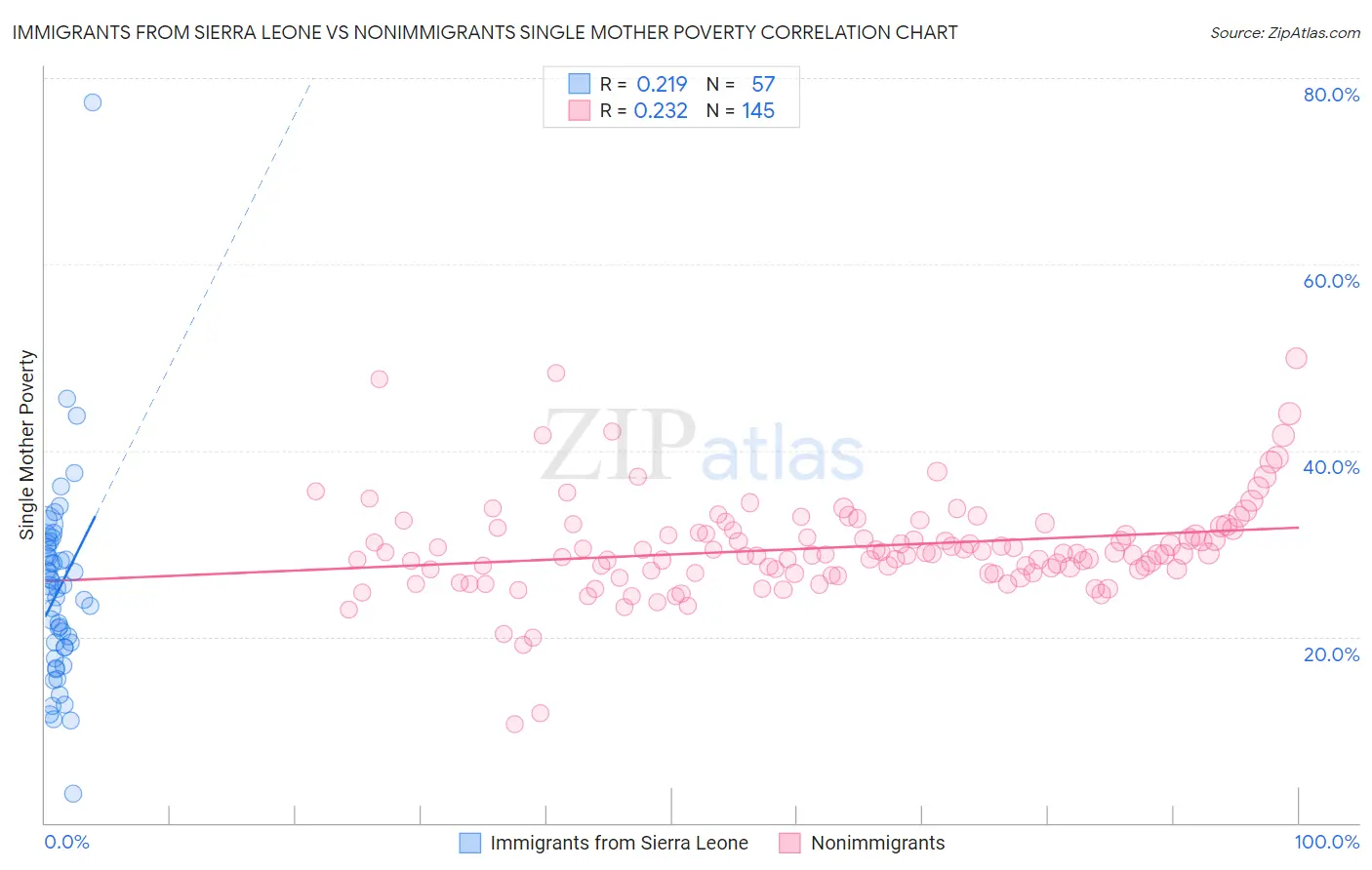 Immigrants from Sierra Leone vs Nonimmigrants Single Mother Poverty