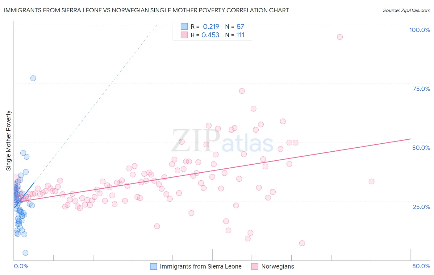 Immigrants from Sierra Leone vs Norwegian Single Mother Poverty